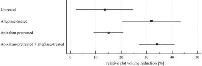 Effect of Apixaban Pretreatment on Alteplase-Induced Thrombolysis: An In Vitro Study